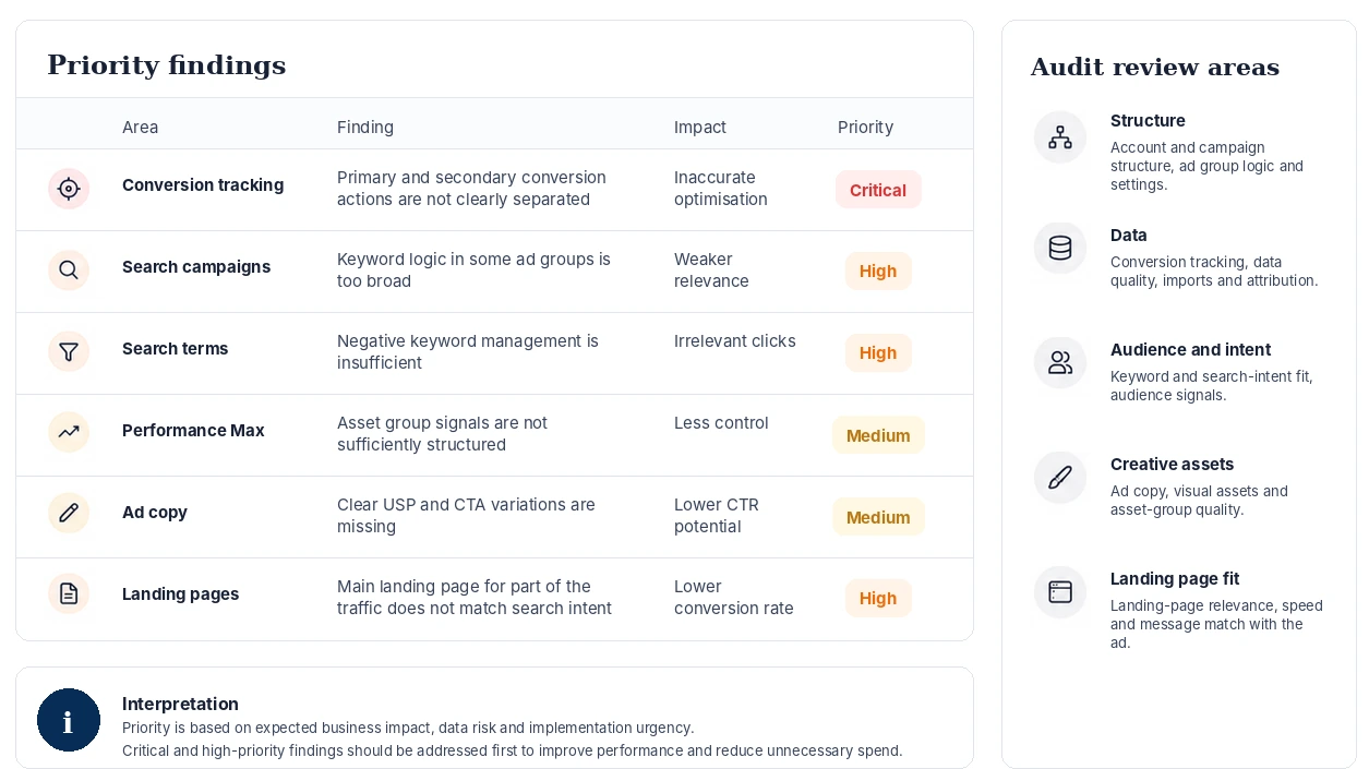 Illustrative Google Ads audit document excerpt showing findings, priorities and review areas.
