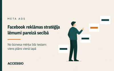 Facebook reklāmas stratēģija: kādā secībā pieņemt lēmumus